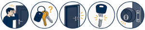 Locksmith Services for common problems - locked out, lost keys, door won't open, snapped keys, jammed locks